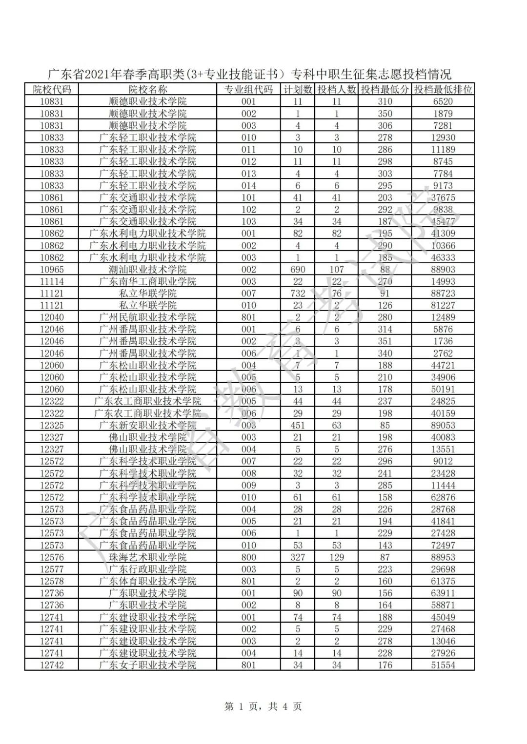 广东2021年普通高等学校春季考试招生征集志愿投档情况公布(图1)