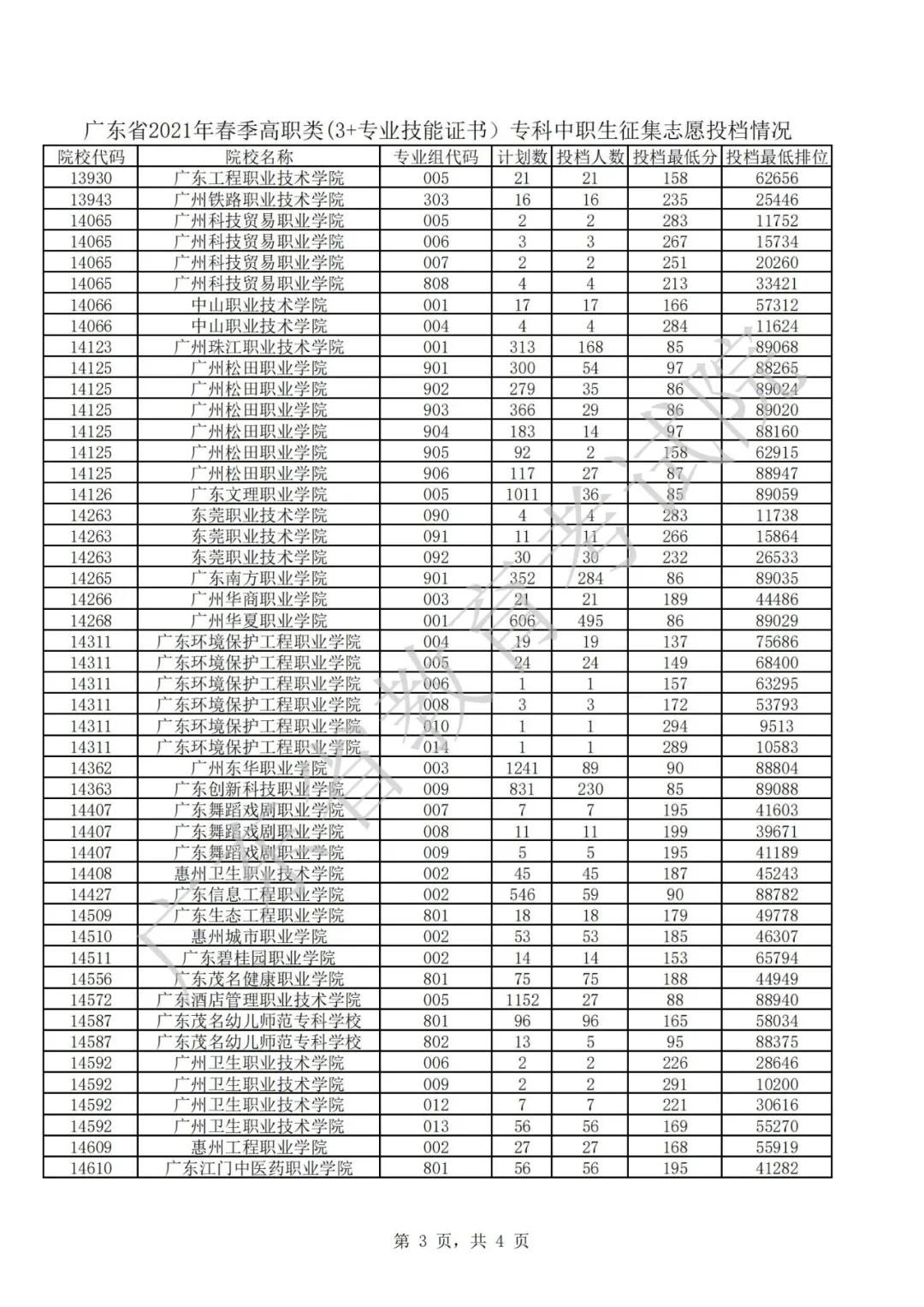 广东2021年普通高等学校春季考试招生征集志愿投档情况公布(图3)