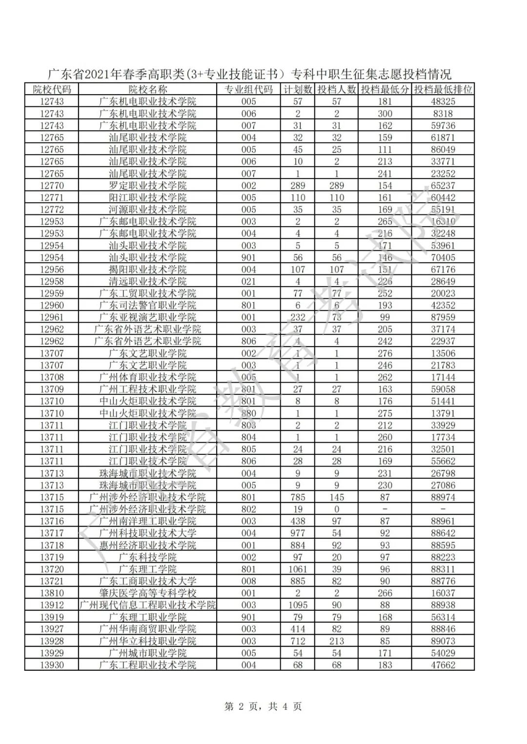 广东2021年普通高等学校春季考试招生征集志愿投档情况公布(图2)