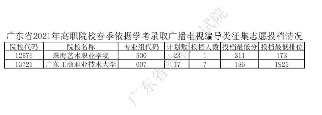 广东2021年普通高等学校春季考试招生征集志愿投档情况公布(图5)