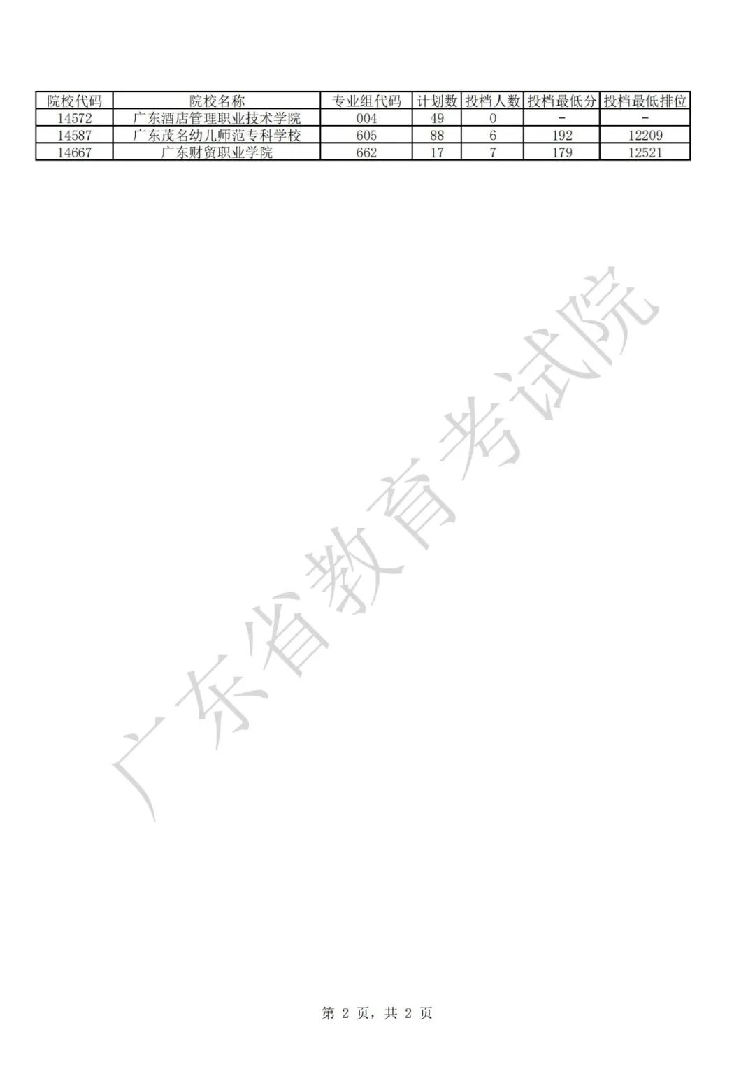 广东2021年普通高等学校春季考试招生征集志愿投档情况公布(图7)