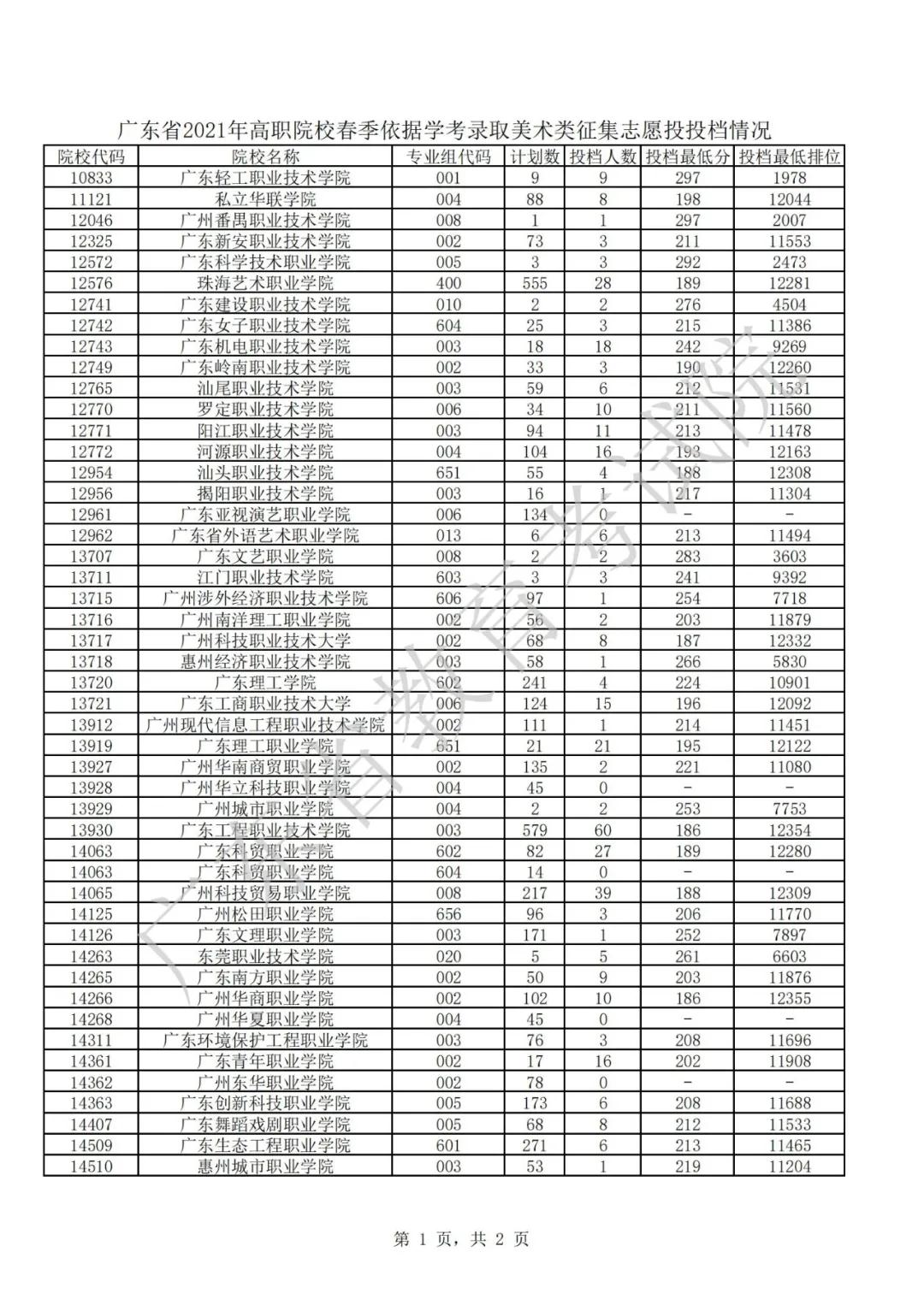广东2021年普通高等学校春季考试招生征集志愿投档情况公布(图6)