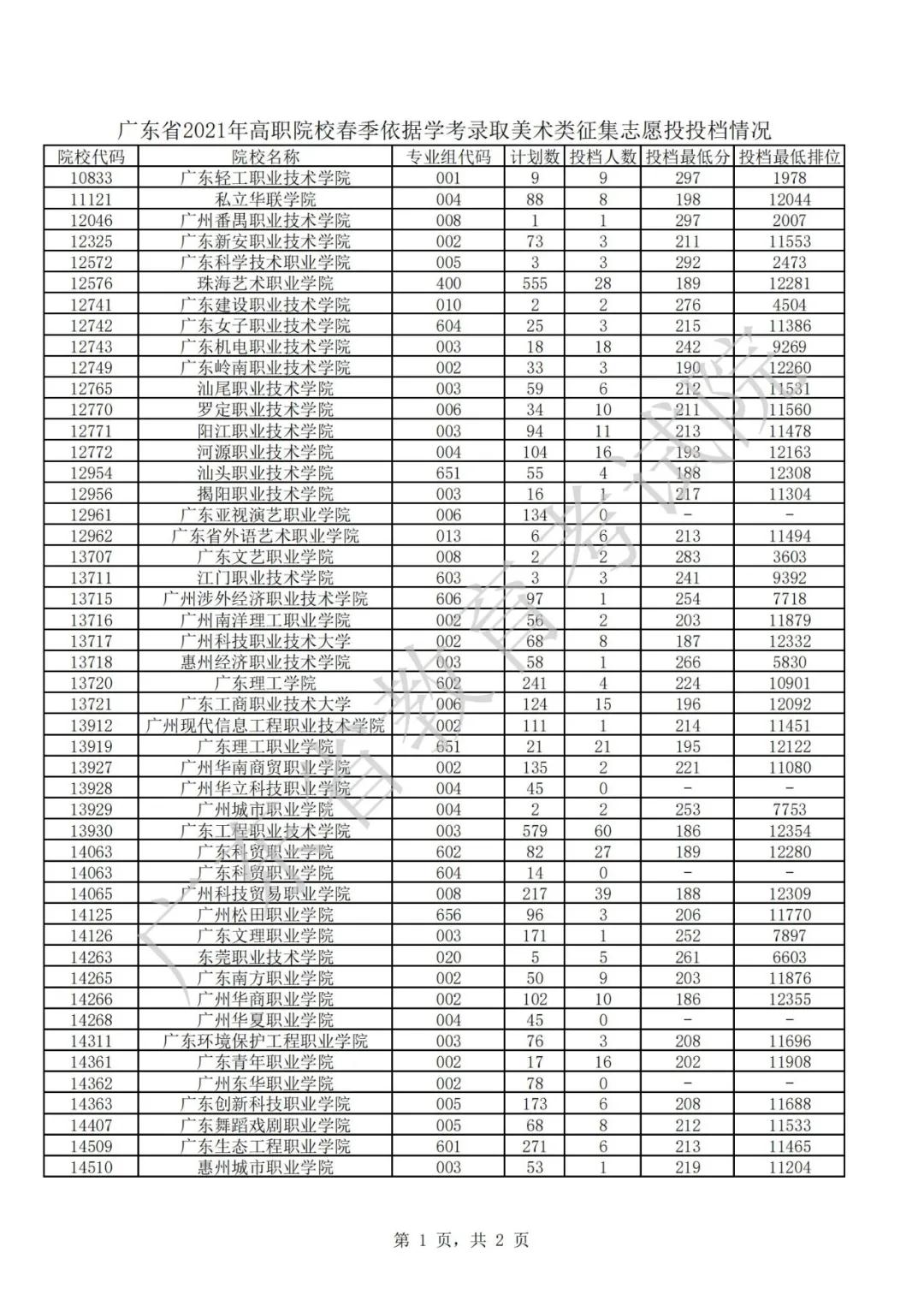 广东2021年普通高等学校春季考试招生征集志愿投档情况公布(图6)