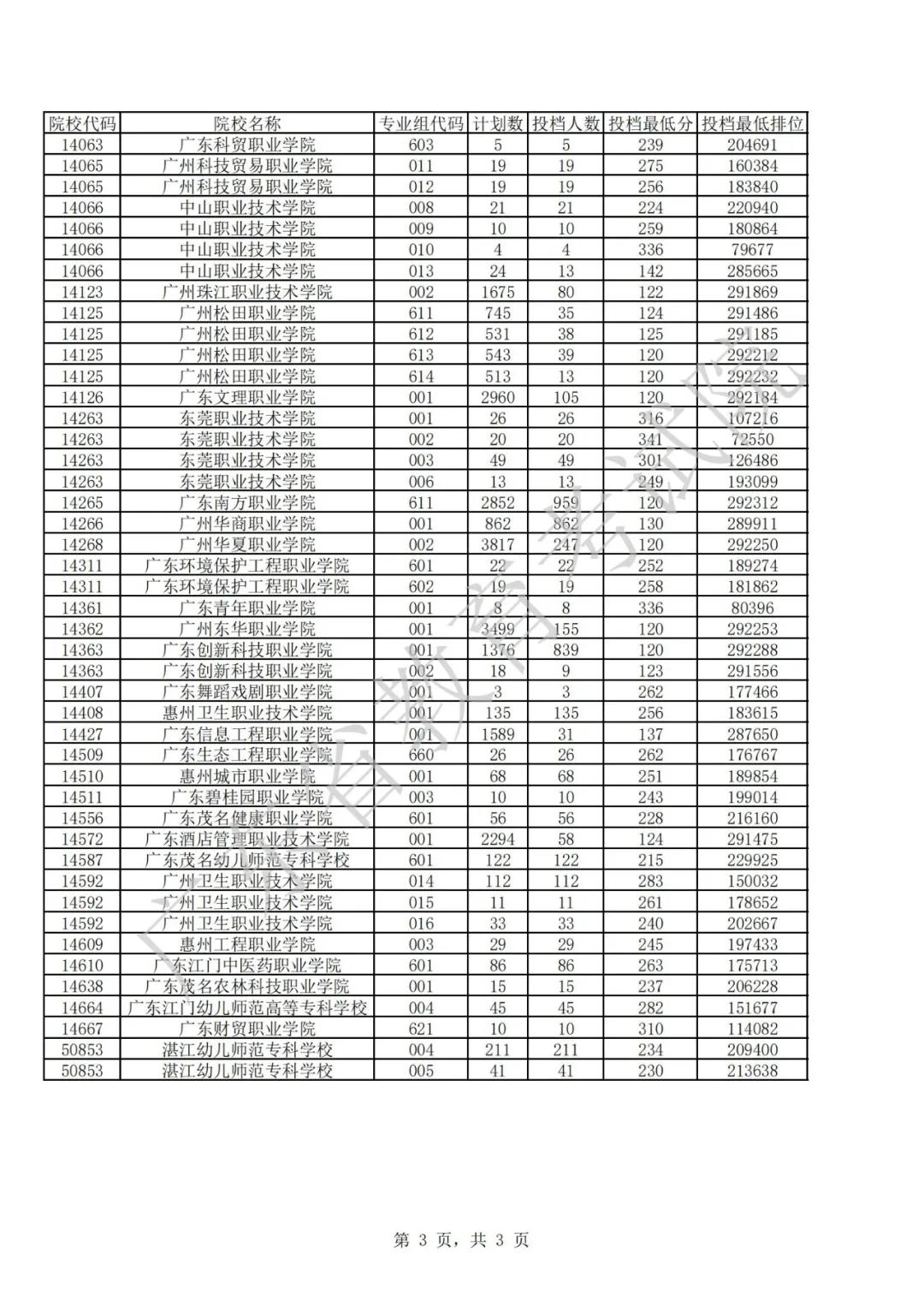 广东2021年普通高等学校春季考试招生征集志愿投档情况公布(图10)