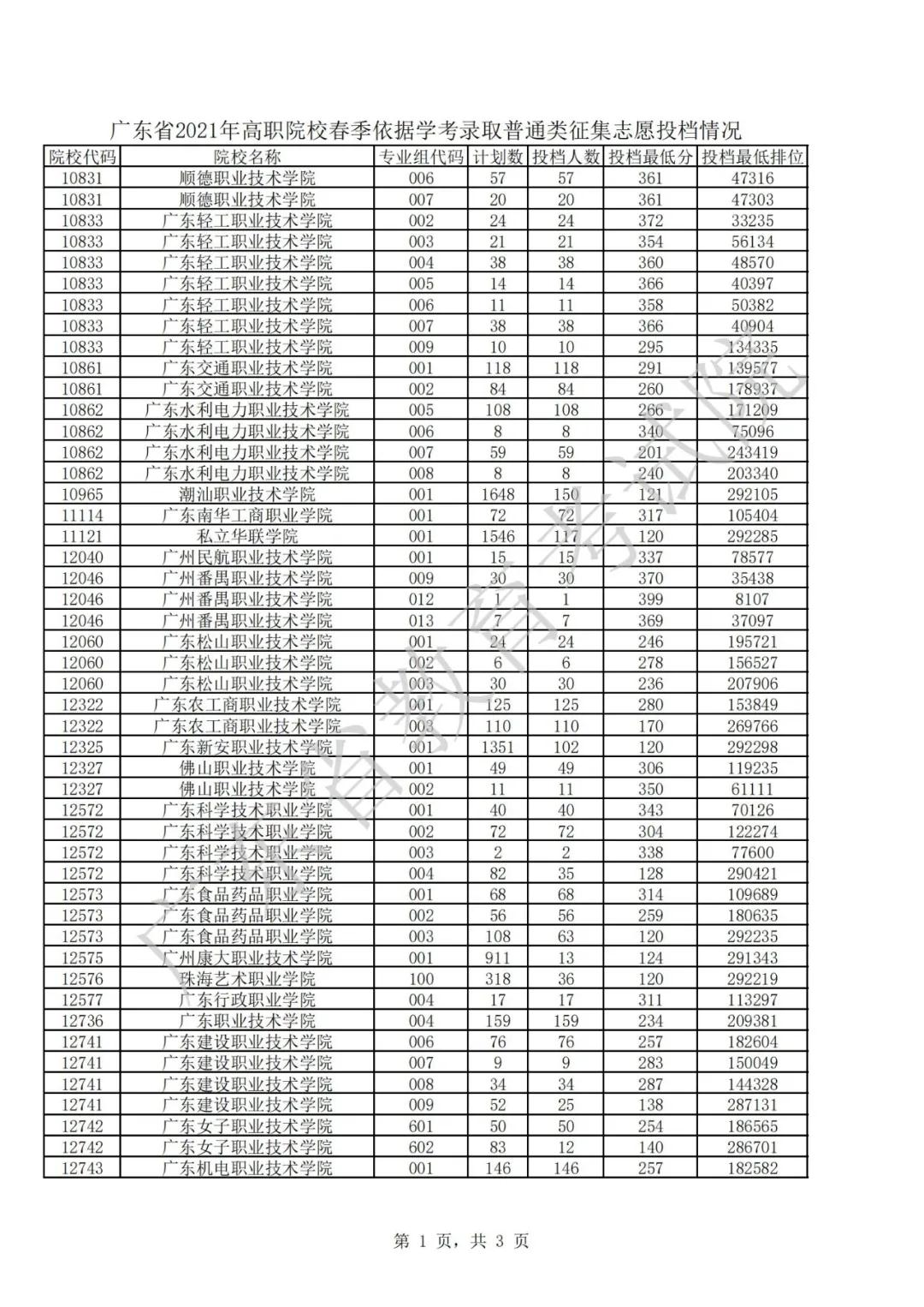 广东2021年普通高等学校春季考试招生征集志愿投档情况公布(图8)