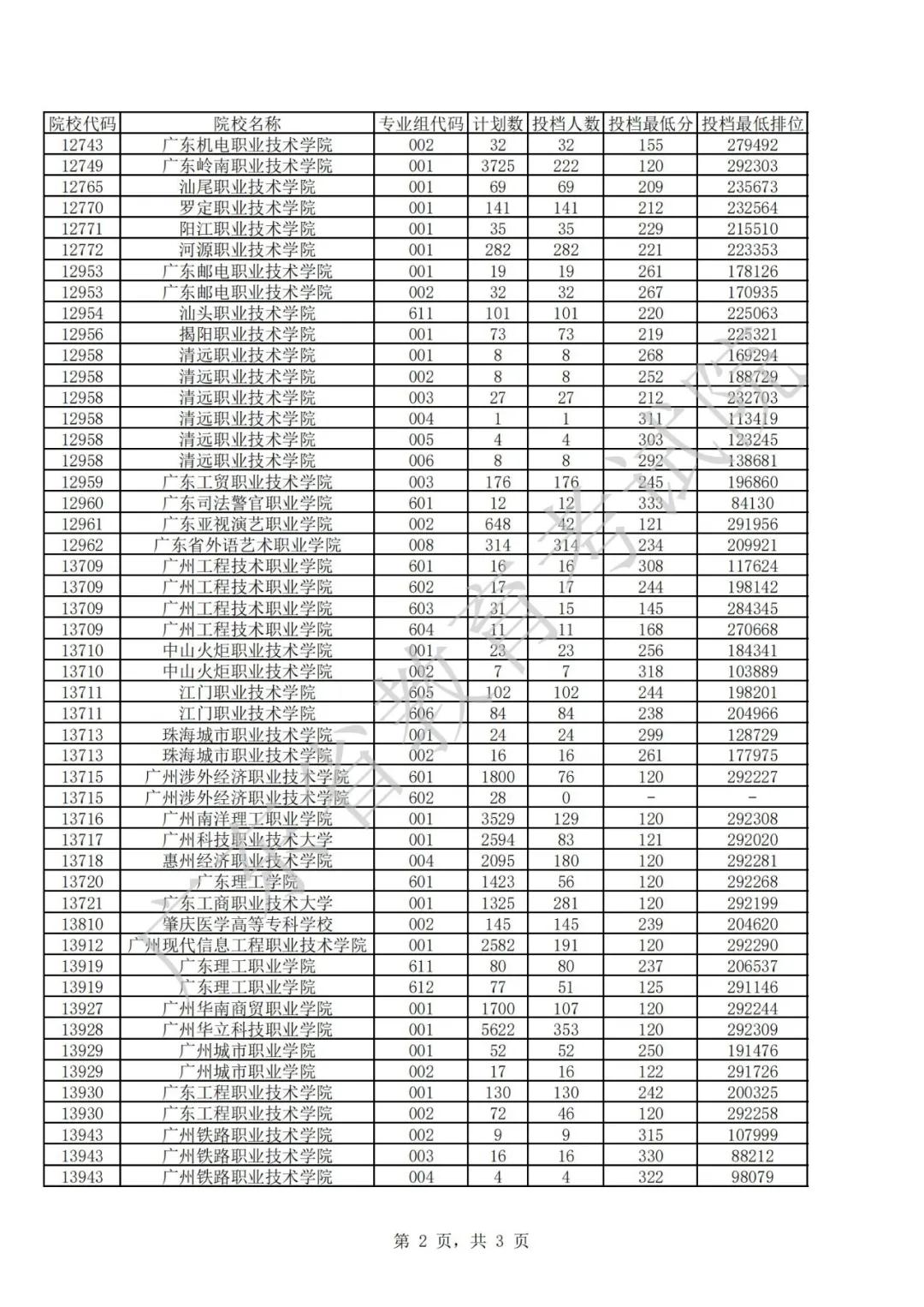 广东2021年普通高等学校春季考试招生征集志愿投档情况公布(图9)