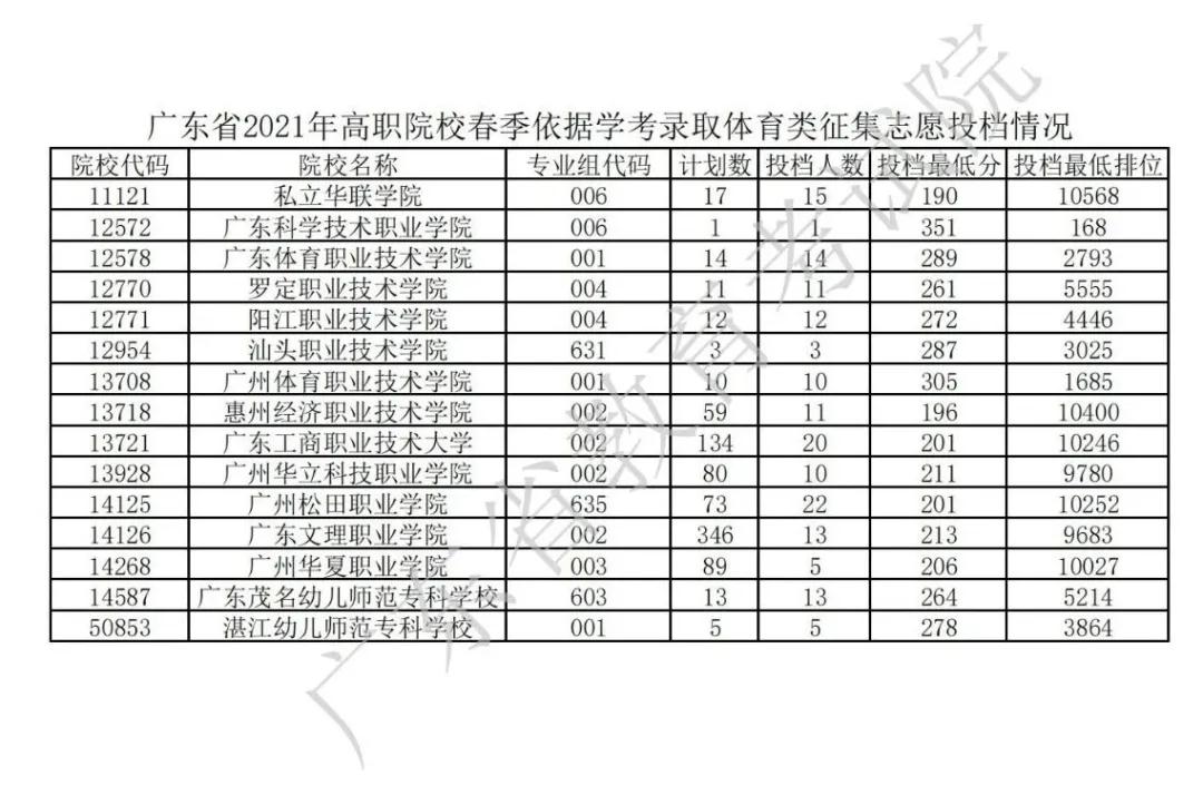 广东2021年普通高等学校春季考试招生征集志愿投档情况公布(图11)