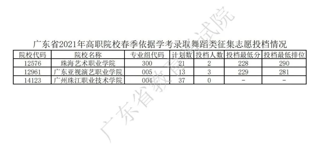 广东2021年普通高等学校春季考试招生征集志愿投档情况公布(图12)