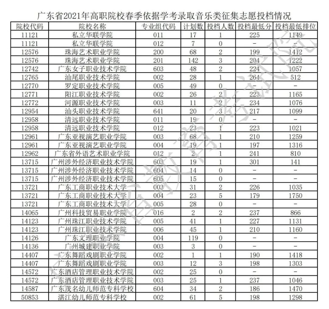 广东2021年普通高等学校春季考试招生征集志愿投档情况公布(图13)