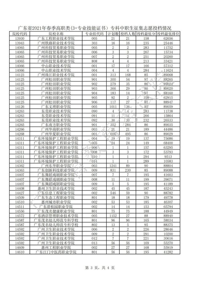 2021年3＋证书补录结果出炉(图3)