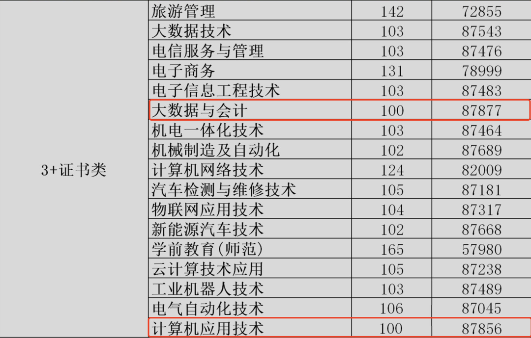 2021年3+证书录取分最低的公办专科院校(图1)