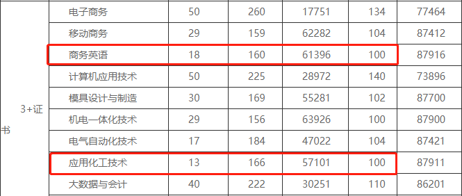 2021年3+证书录取分最低的公办专科院校(图2)