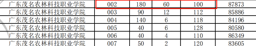 2021年3+证书录取分最低的公办专科院校(图3)