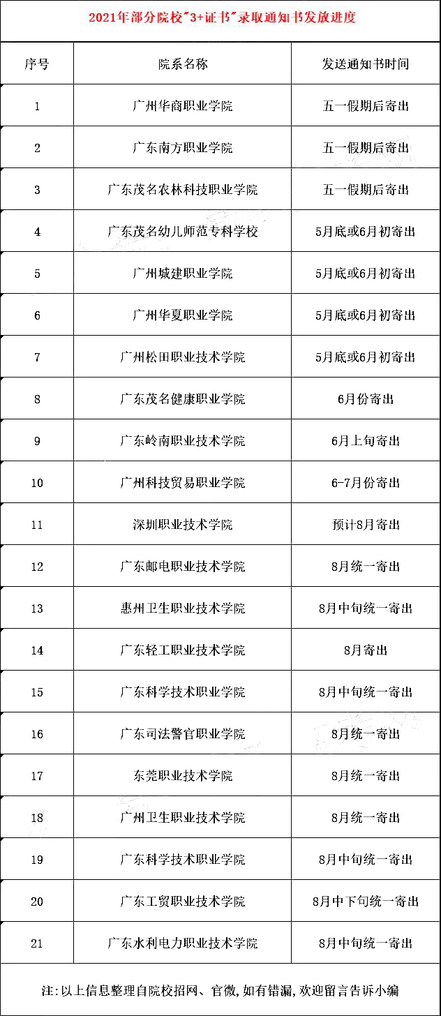 2021年各院校“3+证书”录取通知书发放时间(图2)