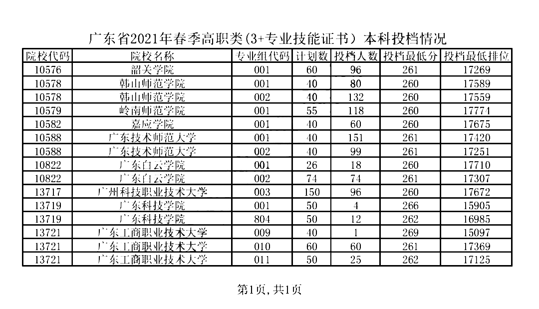2021年广东省3+证书本科大学录取分数线(图1)