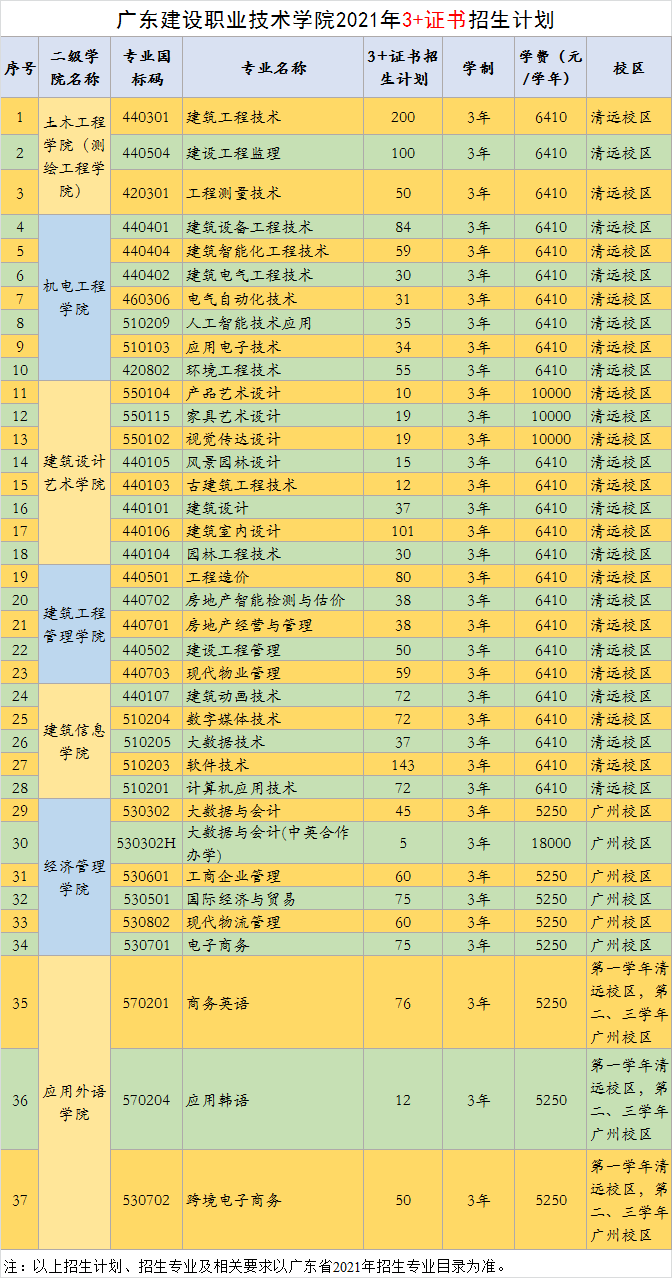 2021年广东建设职业技术学院3+证书高职高考招生计划(图1)