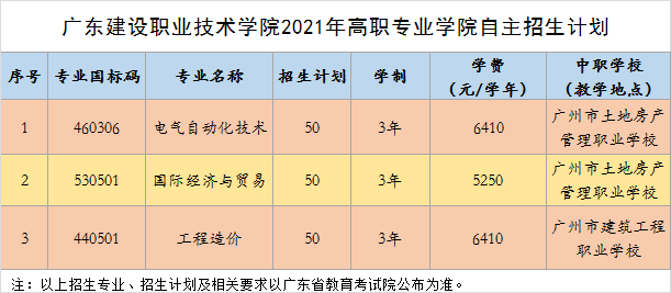 2021年广东建设职业技术学院3+证书高职高考招生计划(图2)