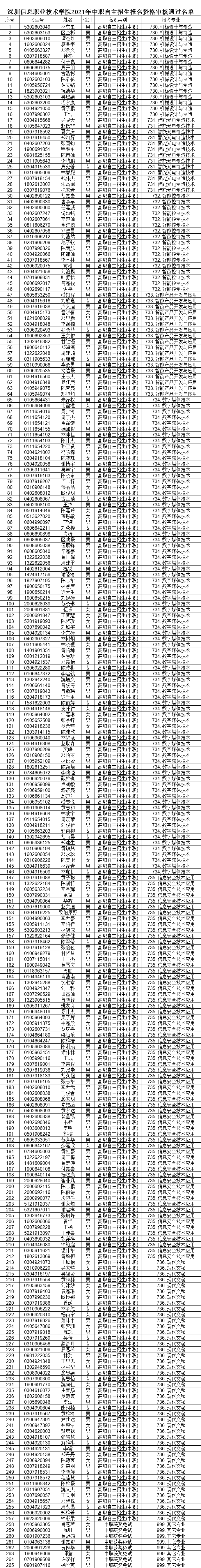 广东多所院校公示自主招生资格审核通过名单！(图1)