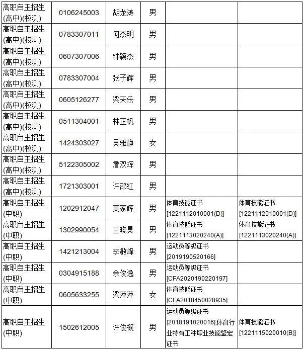 广东多所院校公示自主招生资格审核通过名单！(图9)