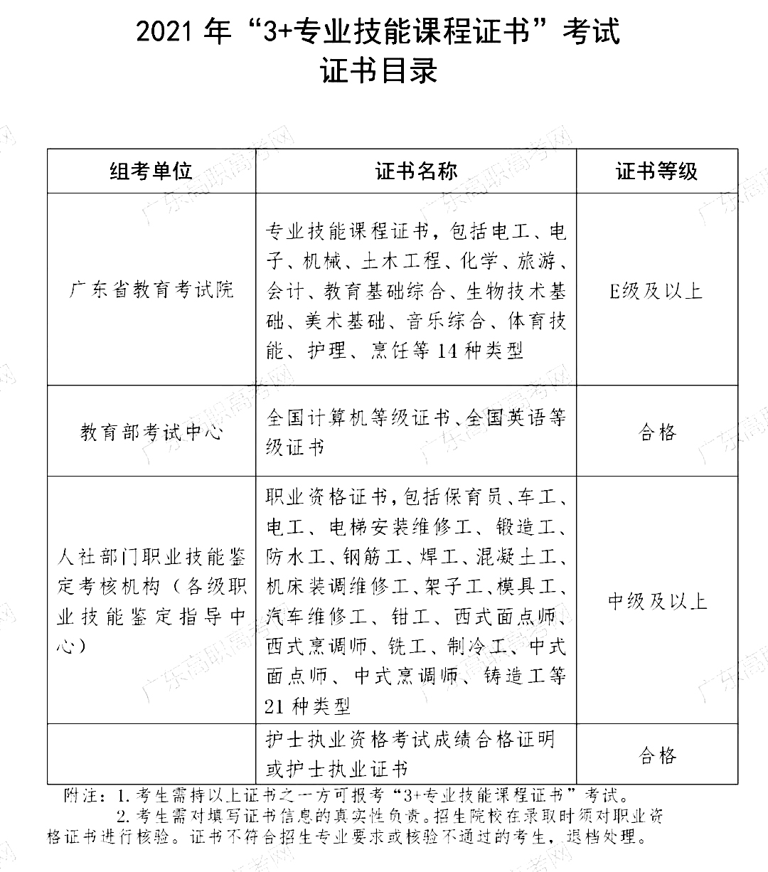 2022年3+证书高考报名需拥有这些证书！(图1)