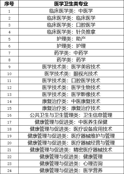 广东3+证书高职高考医学类院校和专业有哪些？(图2)