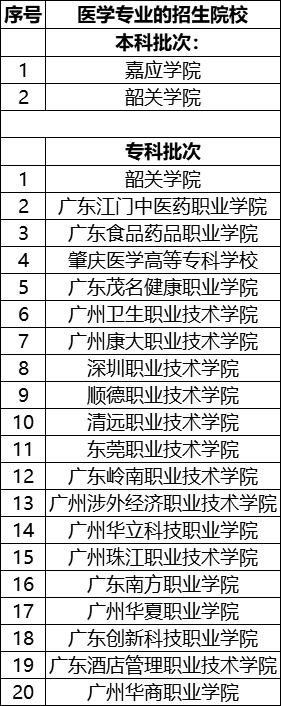 广东3+证书高职高考医学类院校和专业有哪些？(图1)