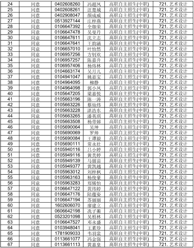 广东省外语艺术职业学院公布2021自主招生符合资格考生名单(图3)