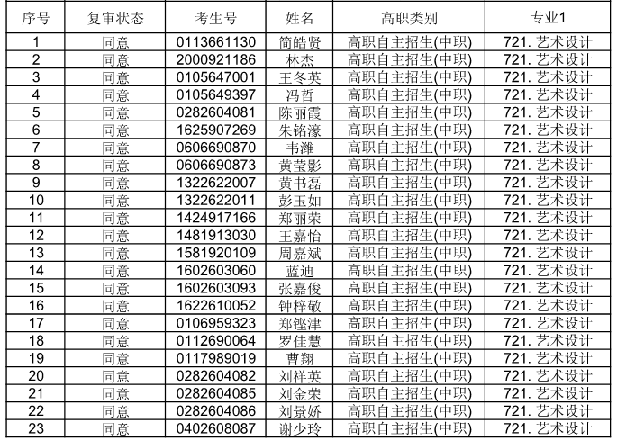 广东省外语艺术职业学院公布2021自主招生符合资格考生名单(图2)