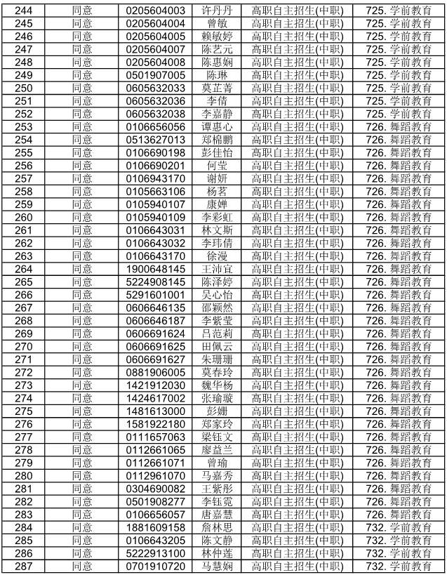 广东省外语艺术职业学院公布2021自主招生符合资格考生名单(图8)