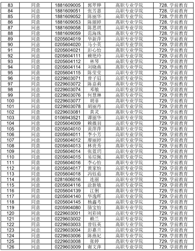 广东省外语艺术职业学院公布2021自主招生符合资格考生名单(图13)