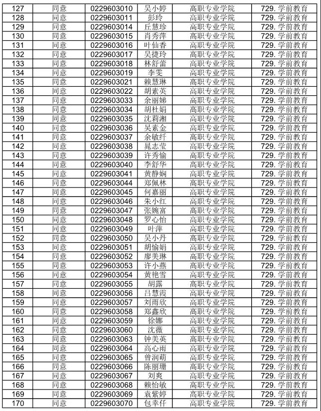 广东省外语艺术职业学院公布2021自主招生符合资格考生名单(图14)