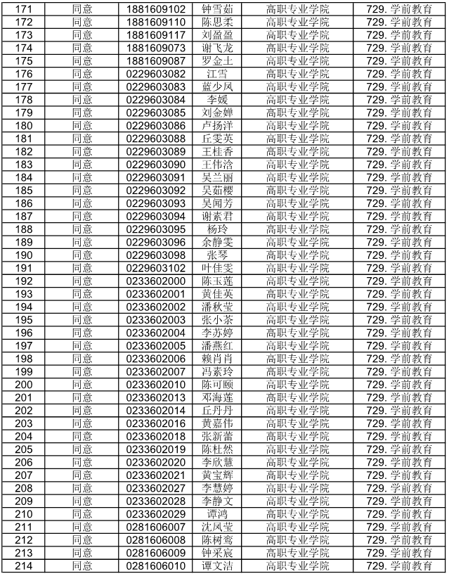 广东省外语艺术职业学院公布2021自主招生符合资格考生名单(图15)