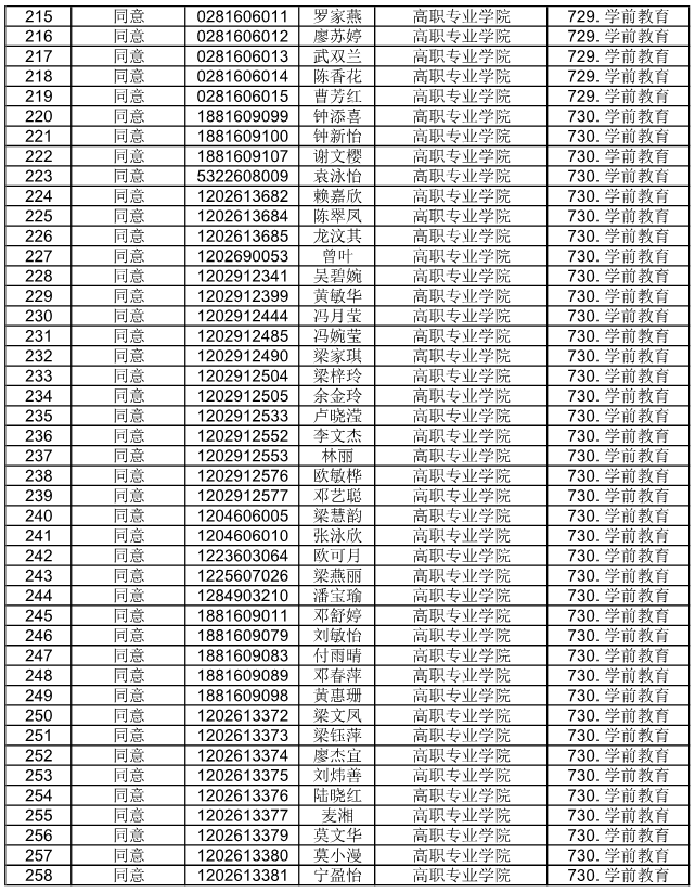 广东省外语艺术职业学院公布2021自主招生符合资格考生名单(图16)