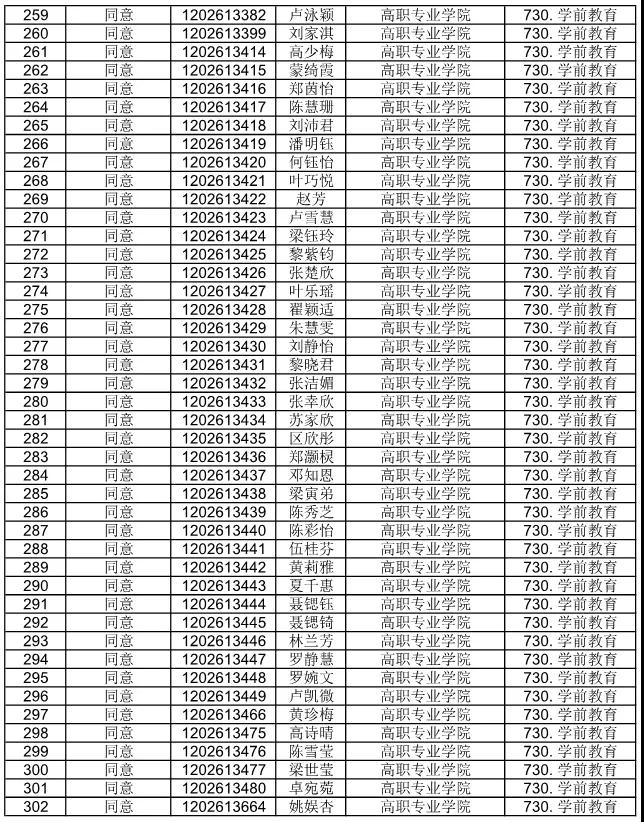 广东省外语艺术职业学院公布2021自主招生符合资格考生名单(图17)