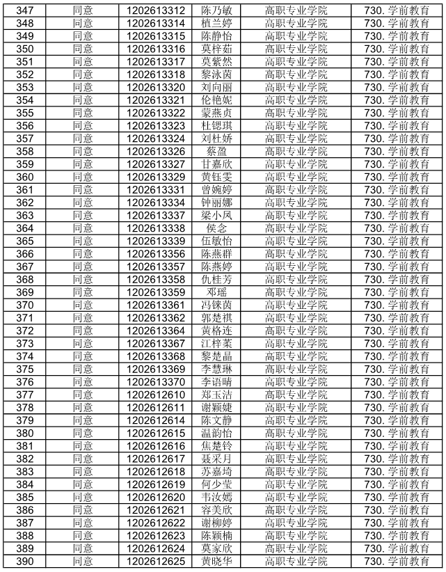 广东省外语艺术职业学院公布2021自主招生符合资格考生名单(图19)