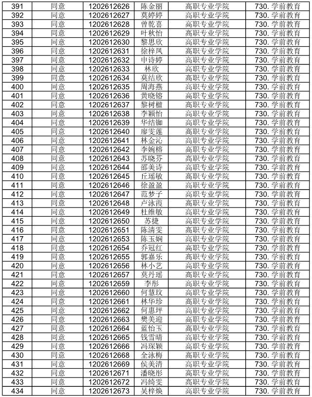 广东省外语艺术职业学院公布2021自主招生符合资格考生名单(图20)