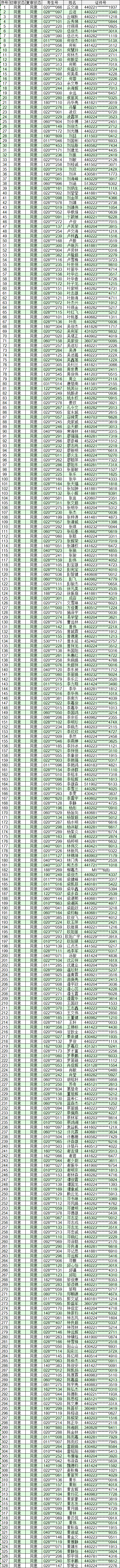 广东松山职业技术学院公布2021自主招生符合资格考生名单(图1)