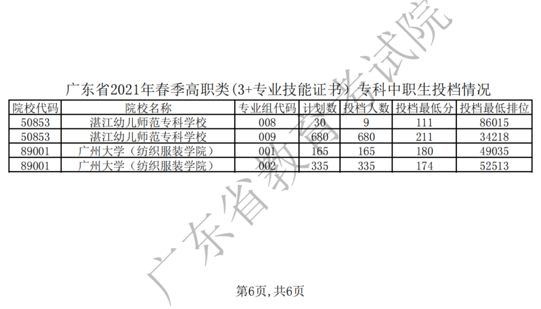 近四年3+证书录取分数！(图7)