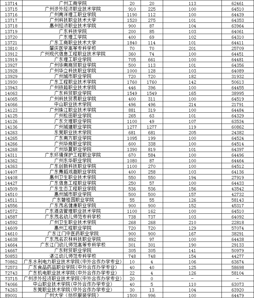 近四年3+证书录取分数！(图10)