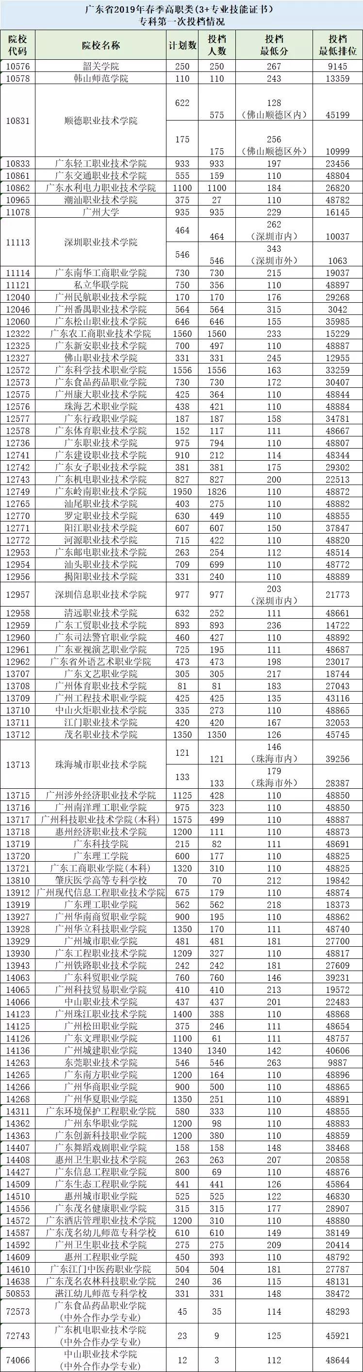 近四年3+证书录取分数！(图11)