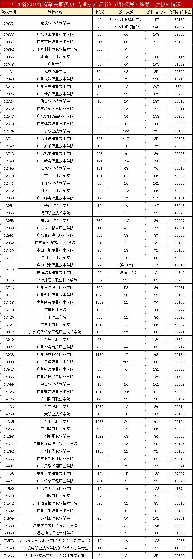 近四年3+证书录取分数！(图12)