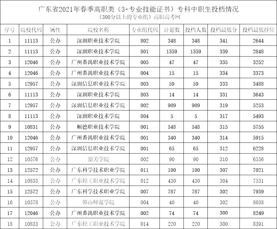 2021年“3+证书”最低投档分数超300分的学校和专业组(图1)