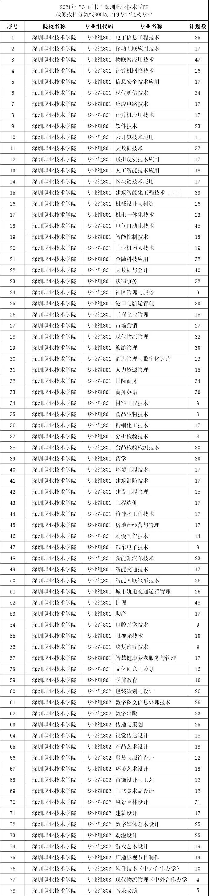 2021年“3+证书”最低投档分数超300分的学校和专业组(图3)