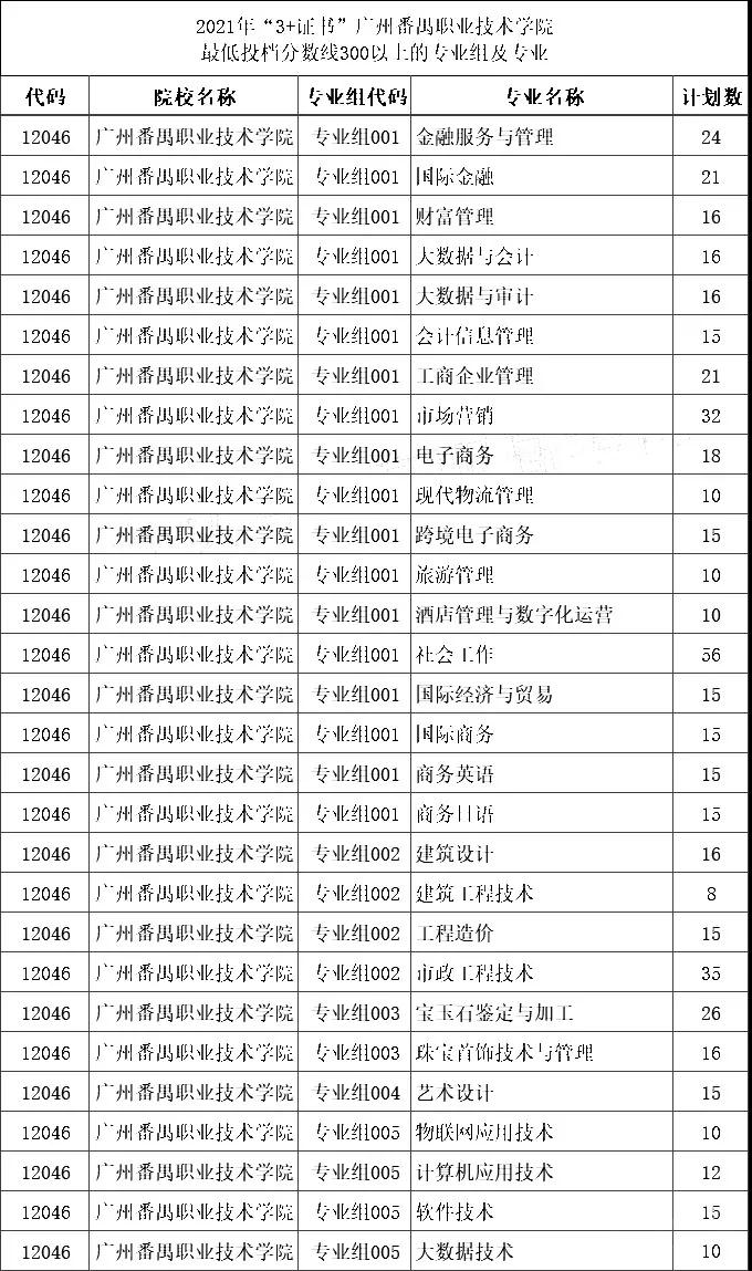 广州番禺职业技术学院哪些专业300以上才能报？