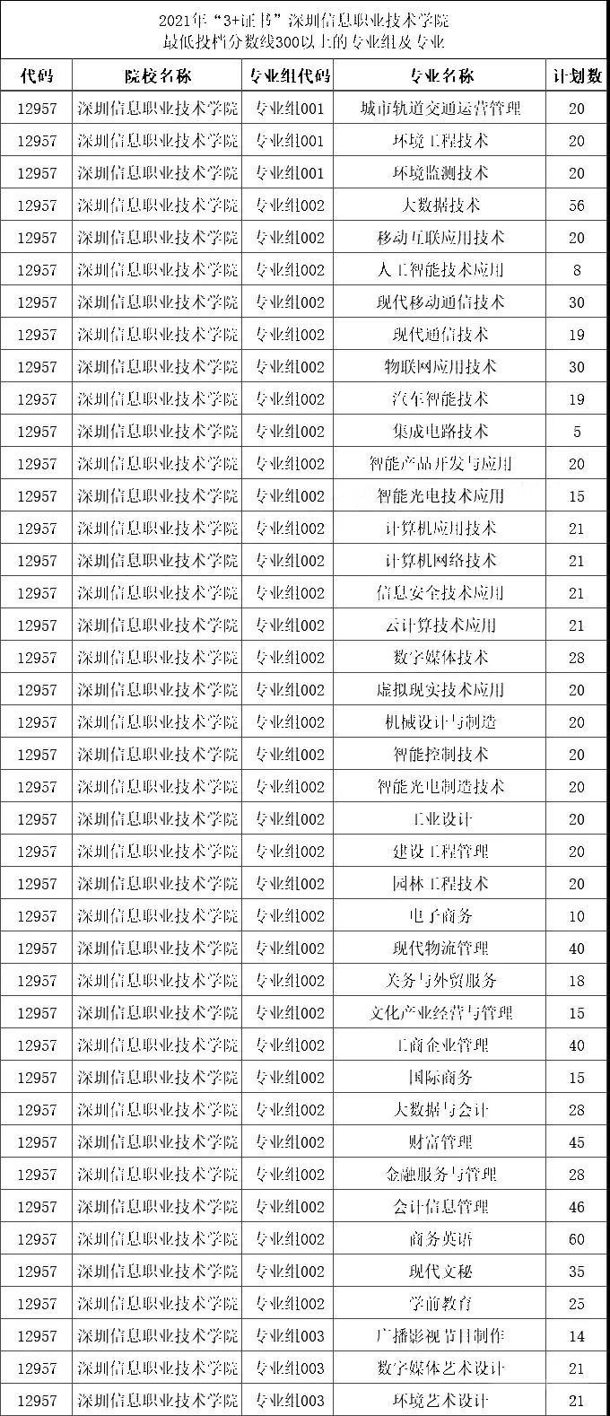 2021年“3+证书”最低投档分数超300分的学校和专业组(图5)