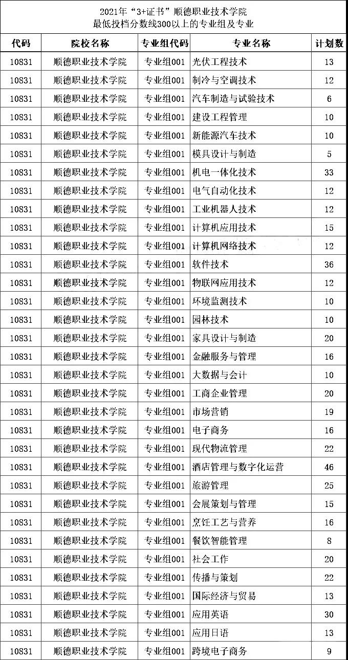 顺德职业技术学院300以上能报哪些专业？