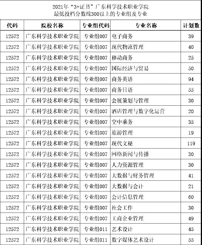 广东科学技术职业学院300以上能报哪些专业？