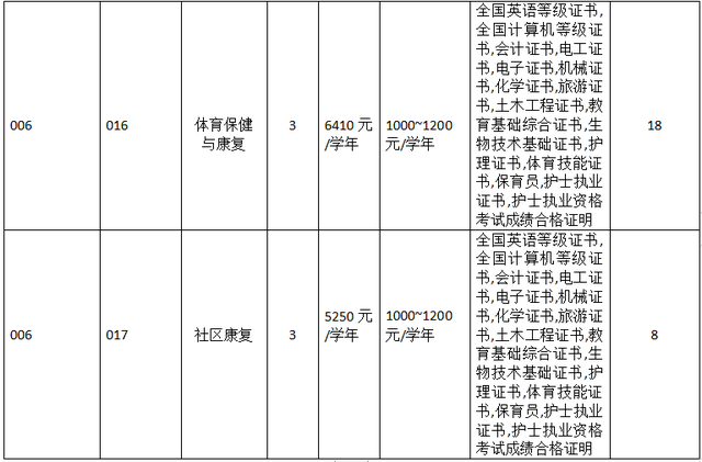 3+证书高职高考有体育类专业的大学吗？(图4)