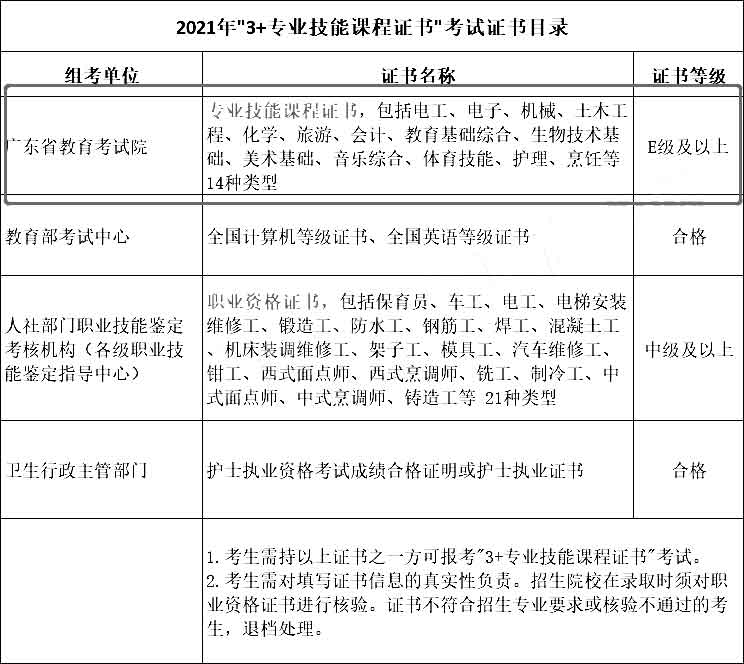 2022年“3+证书”安排在1月，逐步增加“技能课程证书”种类！(图2)