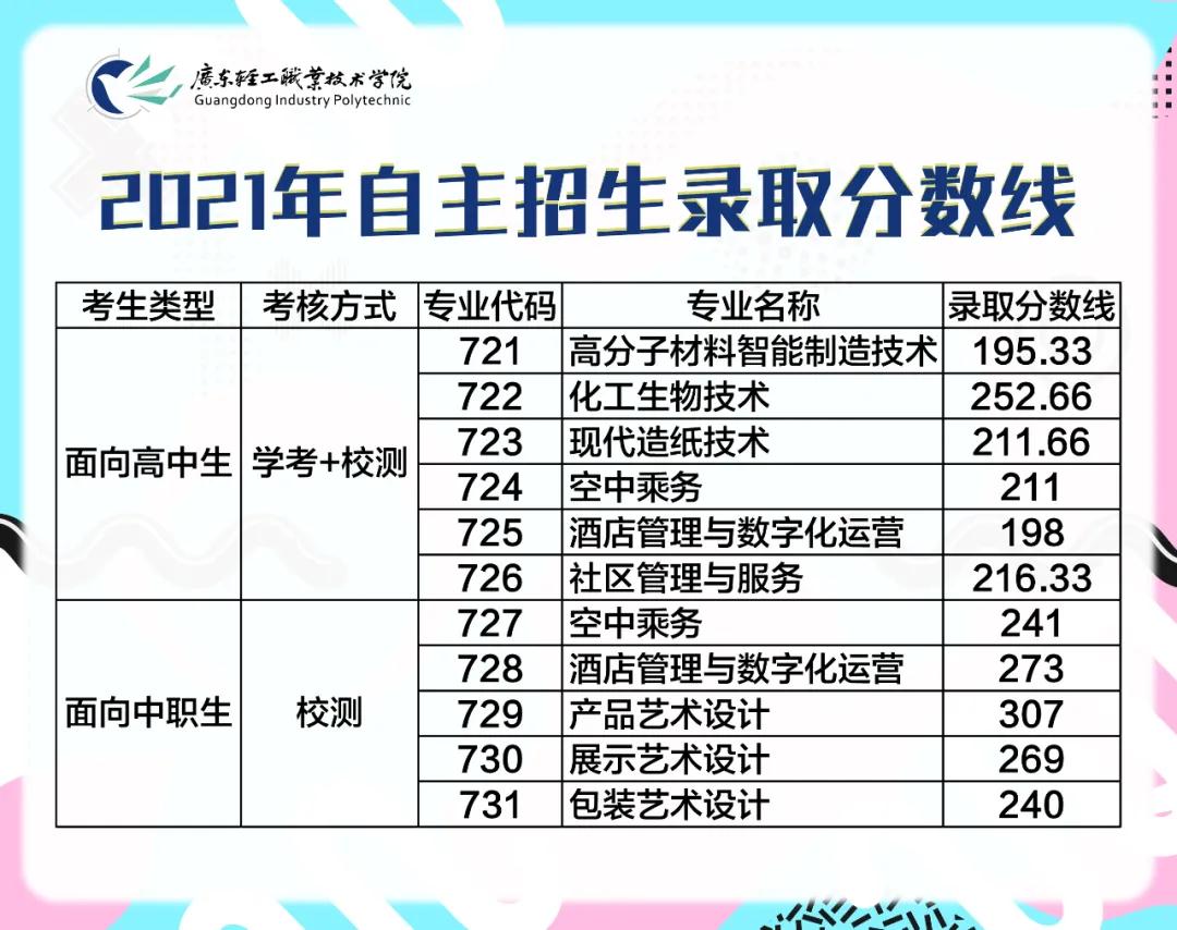 2021广东轻工职业技术学院自主招生录取情况公布！(图1)